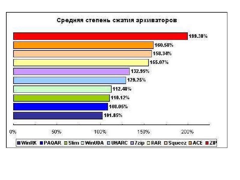 Архиваторы данных. Статистика использования архиваторов. Средняя скорость сжатия архиваторов. Методы сжатия архиваторов. Сравнительная характеристика архиваторов.