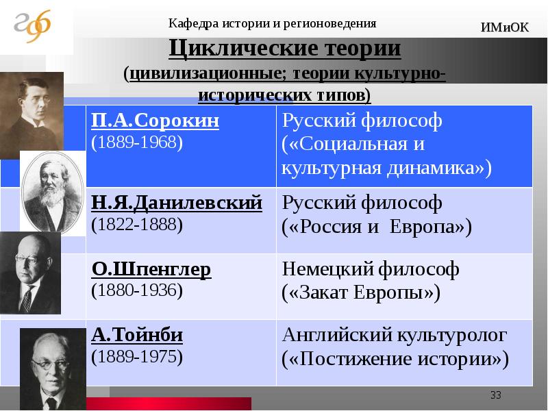 Виды развития исторических культур