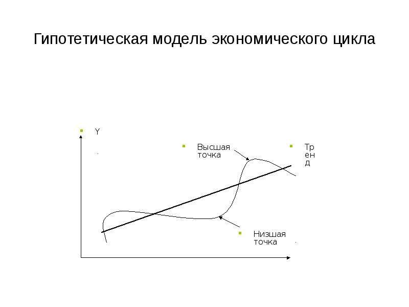 Гипотетически это. Низшая точка экономического цикла. Модель экономического цикла. Моделирование экономических циклов. Стандартная модель экономического цикла.