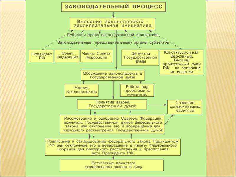 Сложный план законодательный процесс