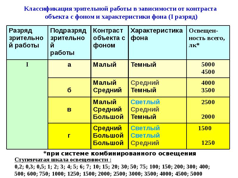 Характеристика фона. Разряд зрительной работы. Характеристика зрительной работы. Разряд и подразряд зрительной работы. Разряд зрительной работы освещенность.