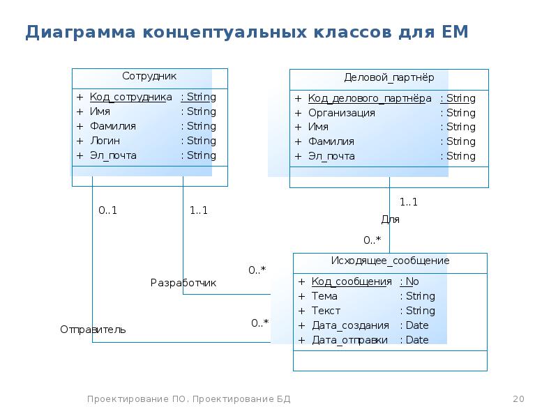 Логическая диаграмма. 9) Концептуальное проектирование базы данных. Er-диаграмма. Концептуальная диаграмма классов. Диаграмма классов БД. Диаграмма классов предметной области.