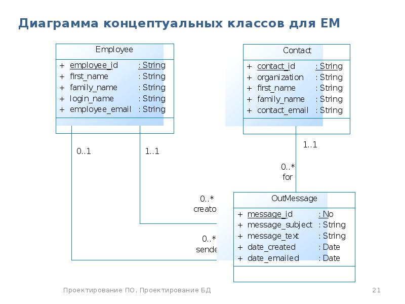 Концептуальная диаграмма онлайн