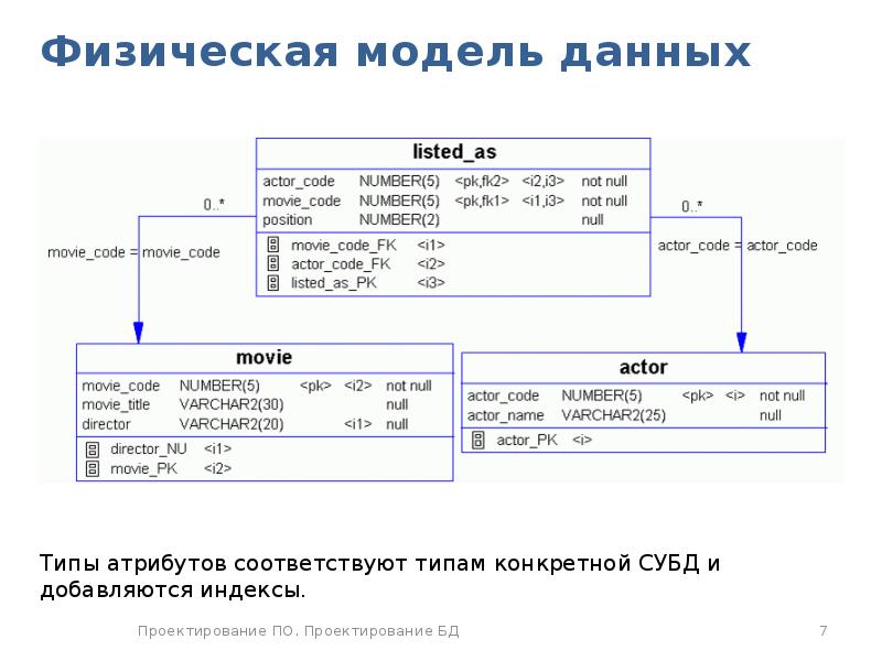 Физическая схема бд это