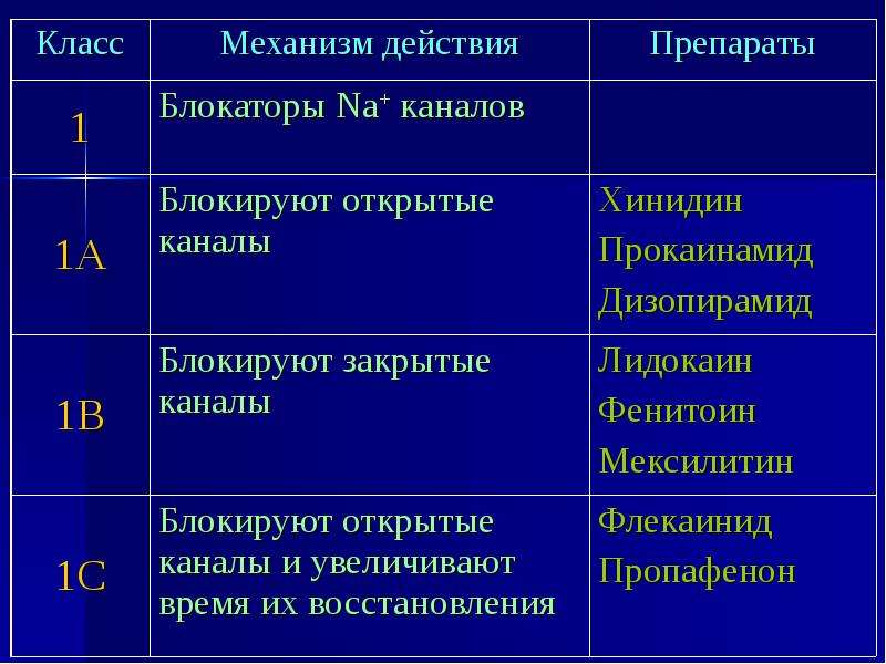 Механизм действия антиаритмических препаратов. Механизм действия антиаритмических средств. Антиаритмики классификация механизм действия. Антиаритмические препараты таблица. Классы антиаритмических препаратов таблица.