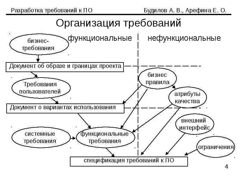 Разработка требований к проекту