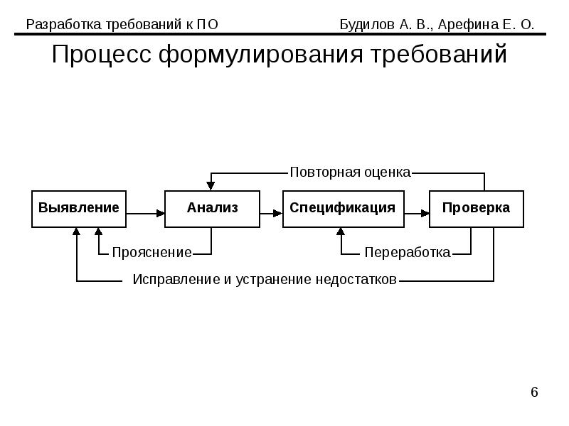 Параметры разработки. Этапы процесса разработки требований. Этапы разработки требований к по. Этапы процесса разработки требований к по. Разработка требований к программному обеспечению.