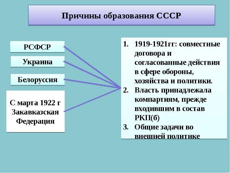 Предпосылки образования ссср