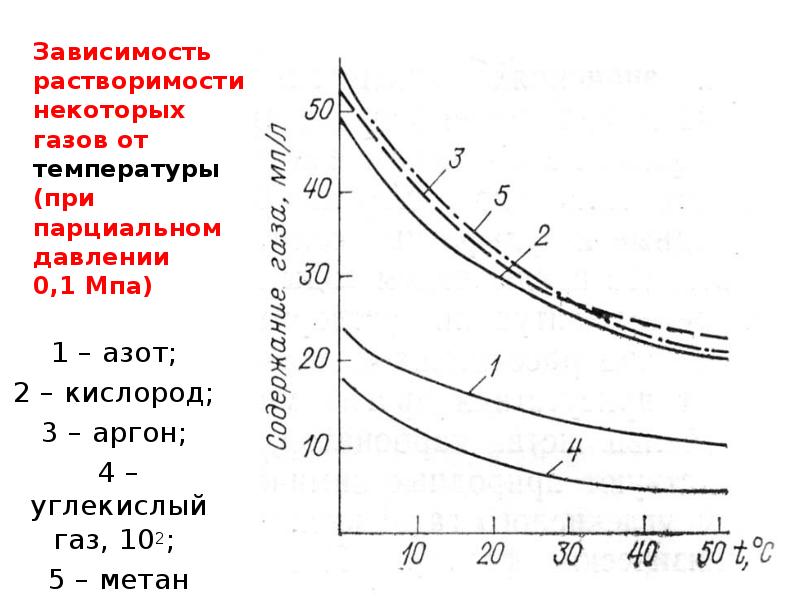 Как зависит давление от температуры