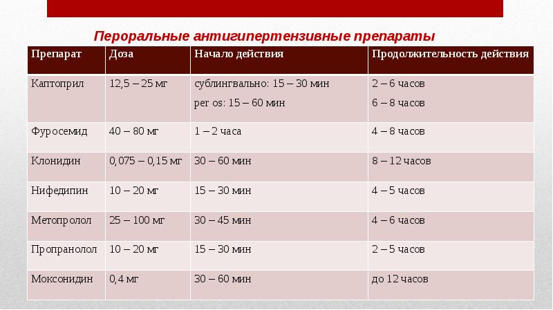 Моксонидин время действия после приема