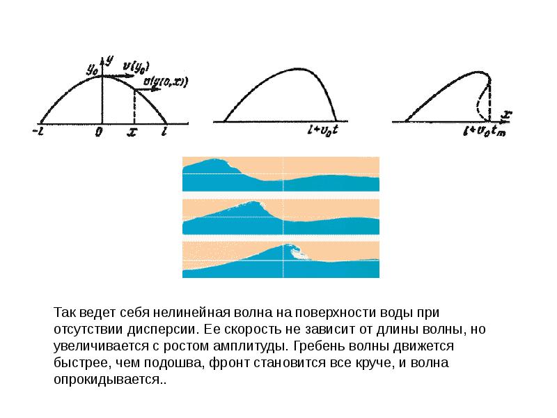 На рисунке показан профиль бегущей волны. Нелинейные волны. Скорость волн на поверхности воды. Гребень волны физика. На гребне волны.