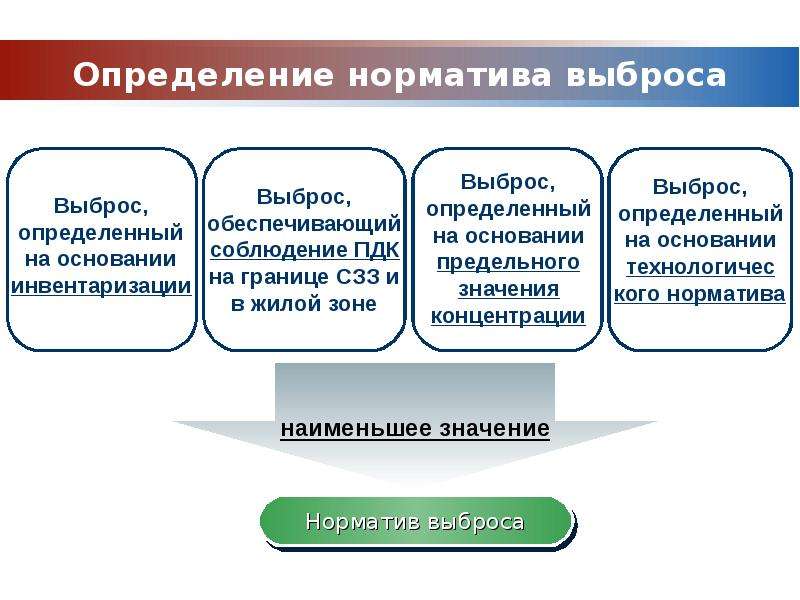 Норматив это определение. Нормативы допустимых выбросов определяются для. Нормативы допустимых выбросов это определение. Схема установления нормативов и требований.