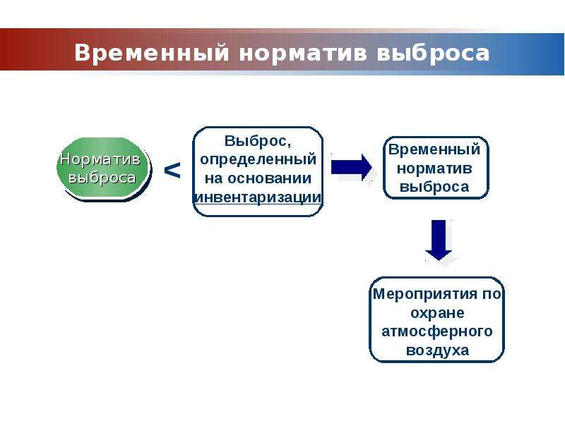 Виды нормативов выбросов