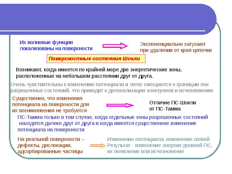 Поверхностный потенциал