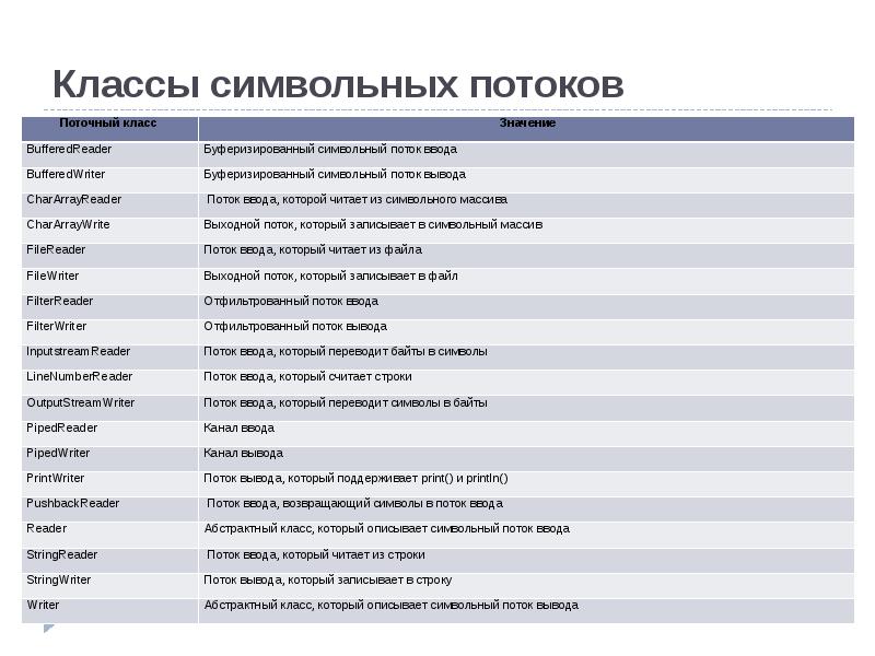 Символы ввода и вывода. Символьная иерархия потоков ввода вывода. Иерархия символьного ввода. 11.Символьные потоки ввода-вывода (CHARACTERINPUT И characteroutput)..