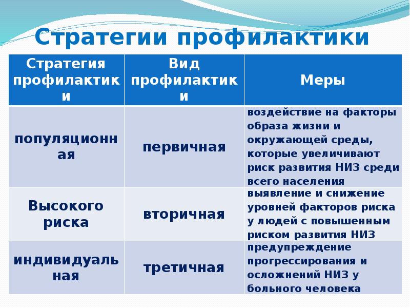 Стратегии профилактики