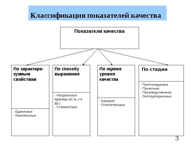 Схема показателей качества