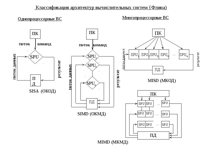 Архитектура вычислительных систем. Архитектура многопроцессорных вычислительных систем. Типы многопроцессорных вычислительных систем. Многопроцессорные и однопроцессорные операционные системы. Класс вычислительных систем SISD.