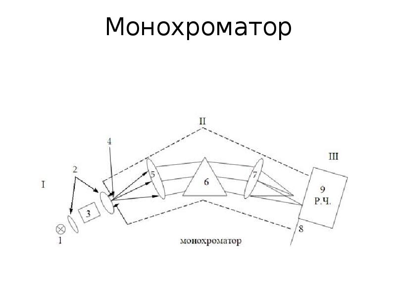 Оптическая схема монохроматора