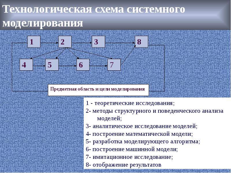 Метод статистического моделирования. Этапы статистического моделирования. Статическое моделирование на электровычислителном машине. Статистическое моделирование сформулировал в 1930 годы ольтон.