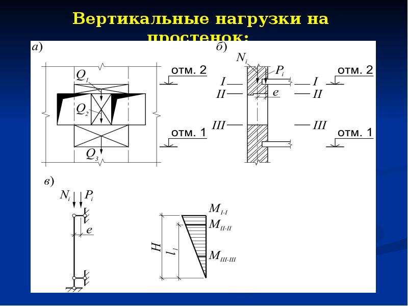 Вертикальная нагрузка