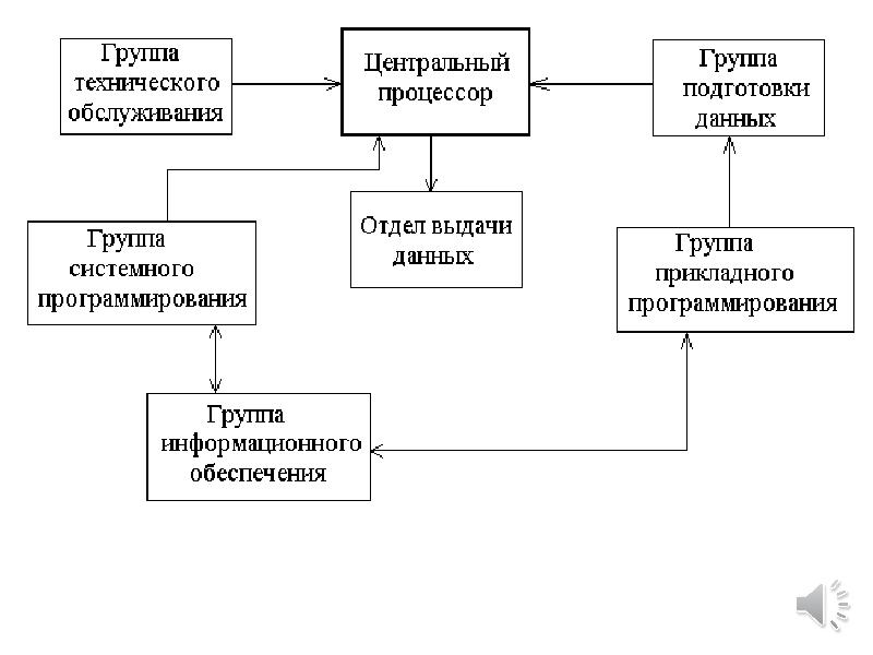 Процесс сбора передачи хранения