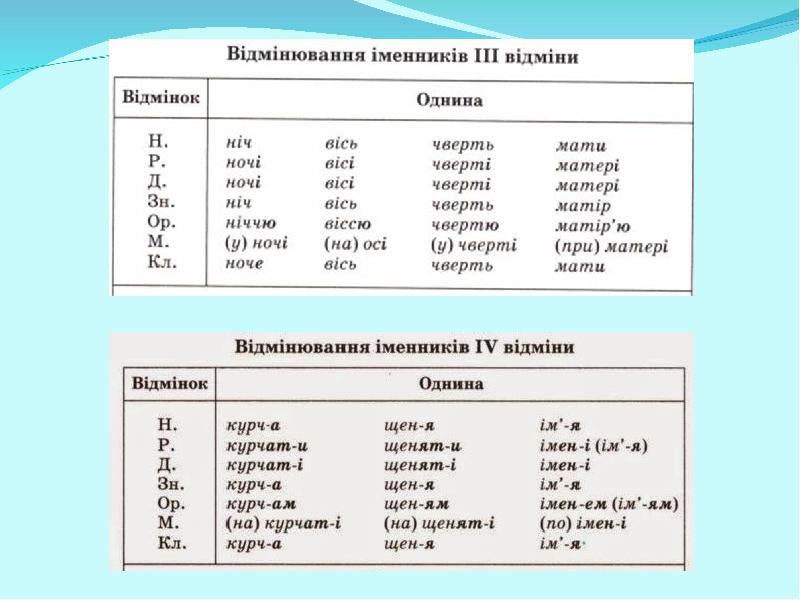 Іменники мають. Відмінювання іменників. Іменники 3 відміни. Відмінювання іменників II відміни. Число іменників 4 клас.