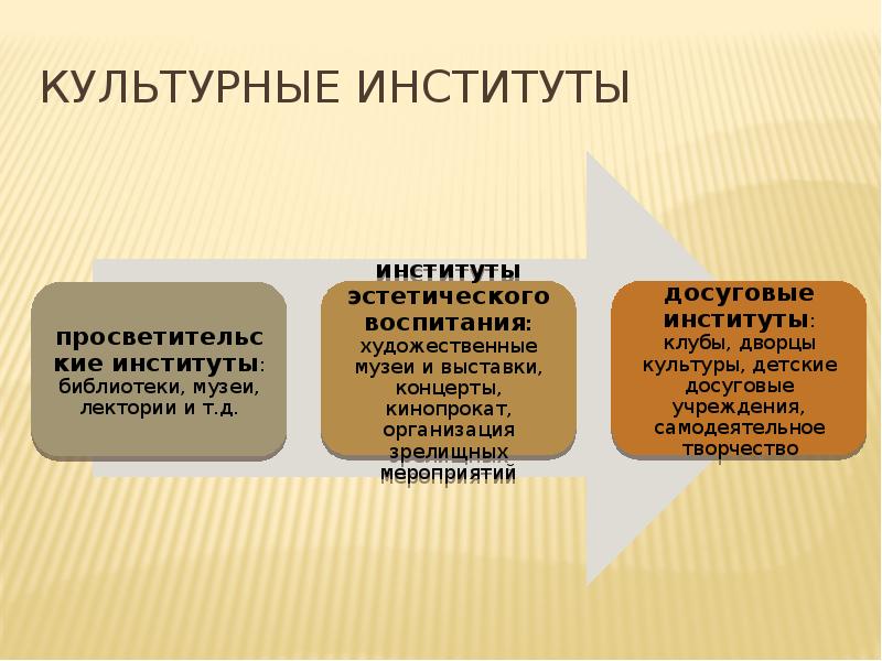 Культурные институты. Культурные институты примеры. Социально культурные институты примеры. Культурные институты общества.