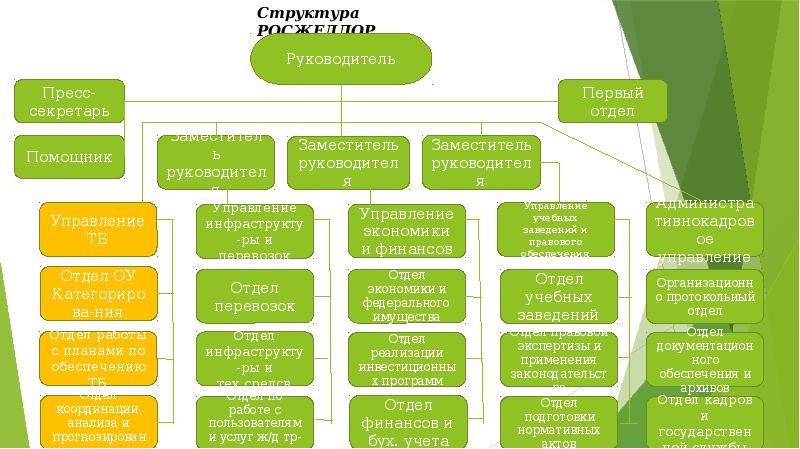 Структура минтранса россии схема