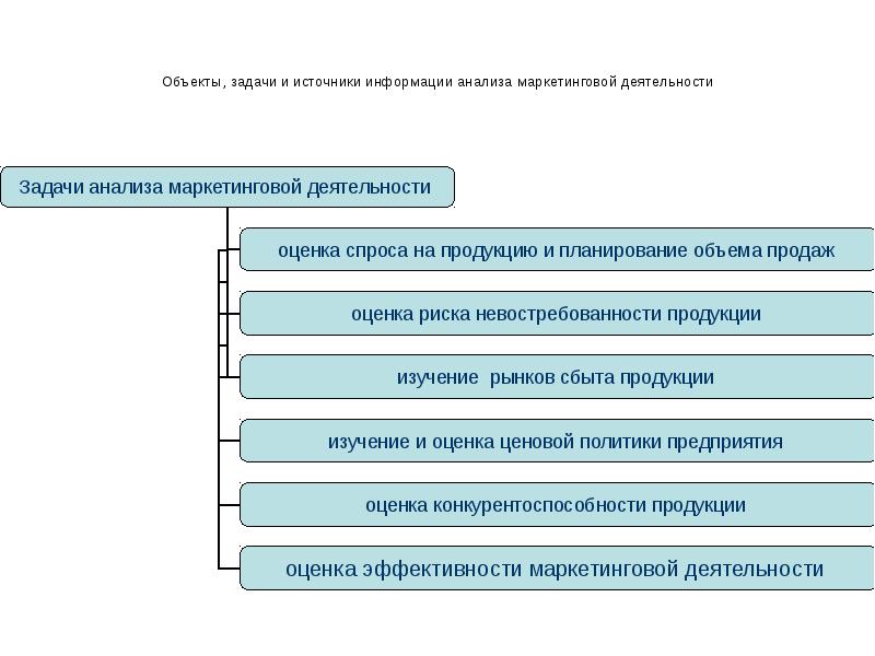 Практика маркетинговая деятельность