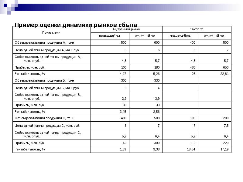 Как оценить рынок для бизнес плана