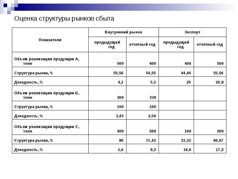 Оценить структуру