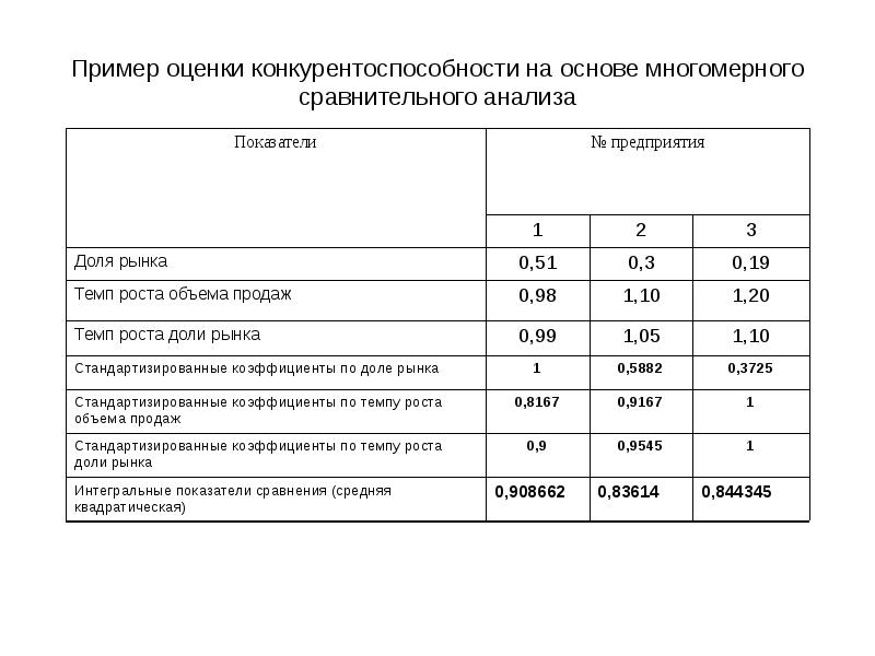 Конкурентоспособность организации примеры. Пример оценки конкурентоспособности. Оценка конкурентоспособности предприятия пример. Сравнительный анализ конкурентоспособности. Анализ конкурентоспособности пример.