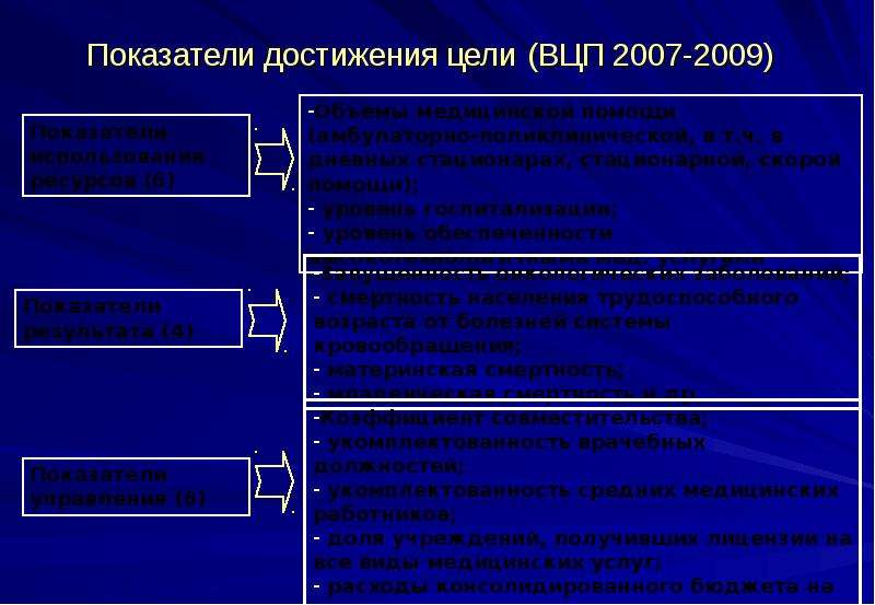 Достигнутые показатели