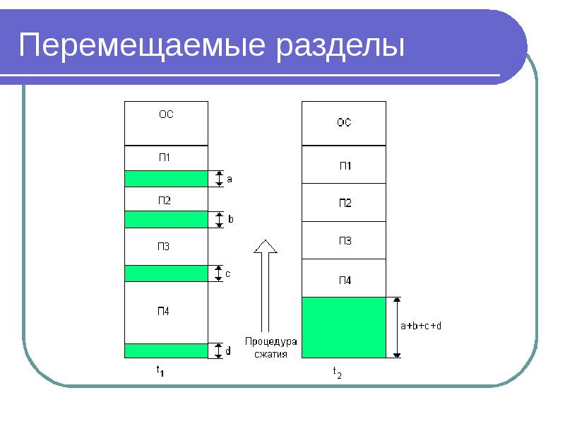 Переместить памяти. Перемещаемые разделы. Перемещаемые разделы памяти. Распределение памяти перемещаемыми разделами. Передвинуть разделы.