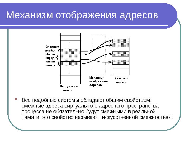 Ос основа. Отображение виртуальной памяти в реальную. Память и отображения, виртуальное адресное пространство. Механизм адресного пространства. Управление реальной памятью в ОС кратко.