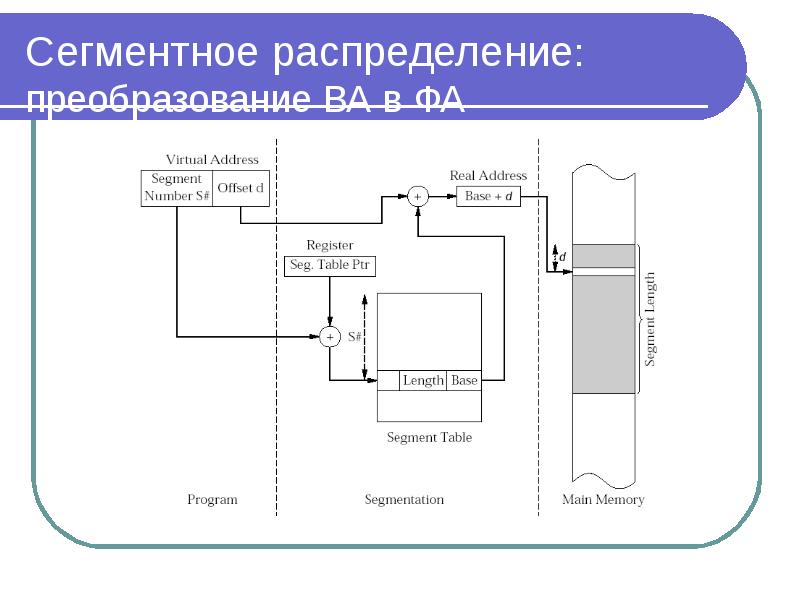 Простейшие схемы управления памятью в ос