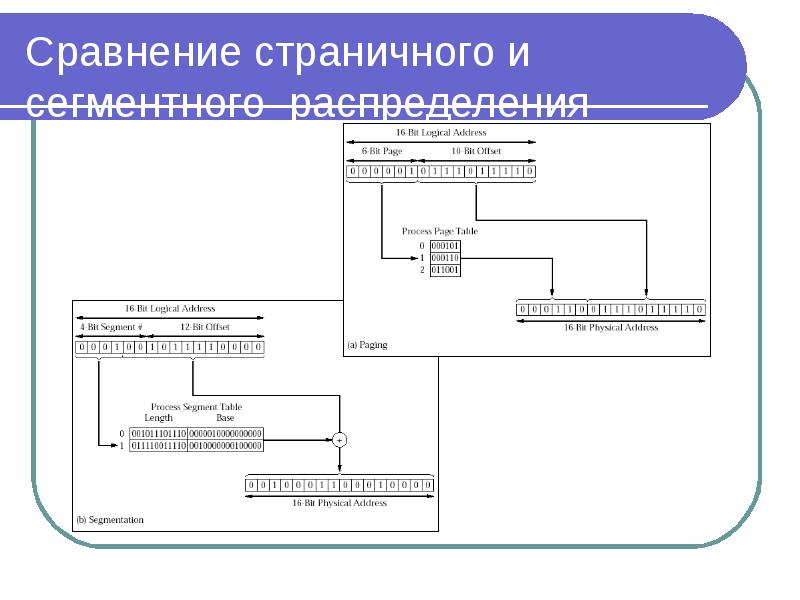 Память в ос