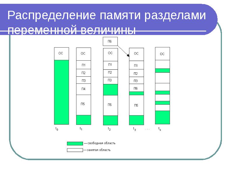 Распределение памяти