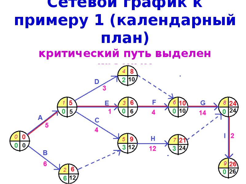 Календарно сетевое планирование