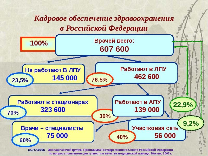 Кадровое обеспечение. Кадровое обеспечение здравоохранения. Кадрового обеспечения здравоохранения в РФ. Проблемы кадрового обеспечения в здравоохранении. Вопросы кадрового обеспечения учреждений здравоохранения.