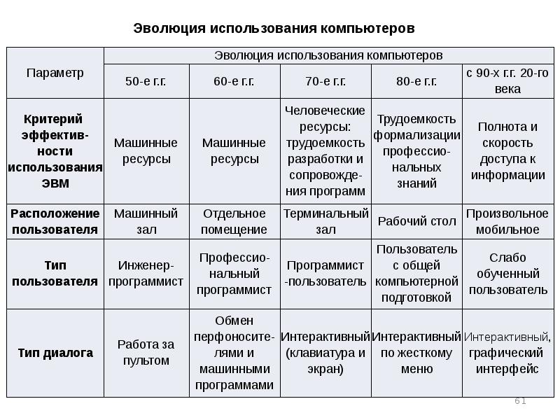 Схема эволюции пк