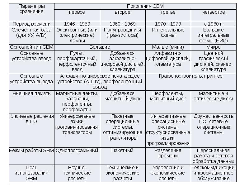 Схема поколения компьютерной техники