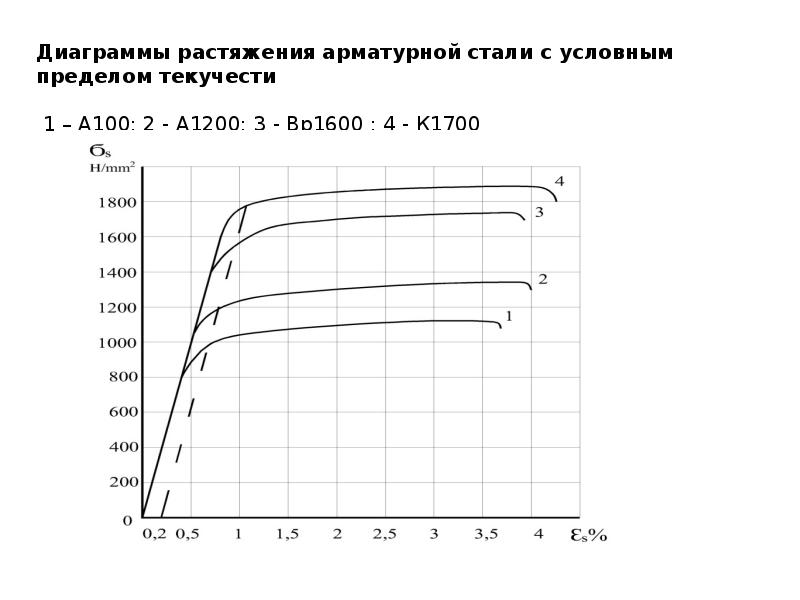 Диаграмма растяжения алюминия