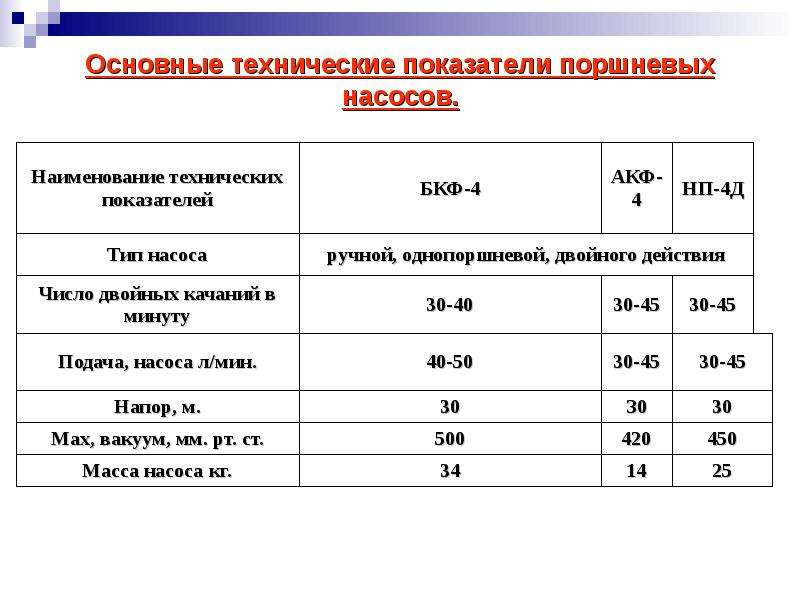 Технические показатели. Основные технические показатели. Основные технические показатели и характеристики насосов. Технические параметры поршневых насосов.