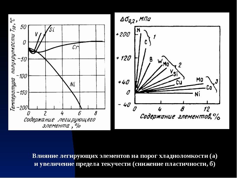 Увеличение предел. Порог хладноломкости материаловедение. Порог хладноломкости стали 20. Что такое порог хладноломкости легированных сталей. Хладноломкость сталей.