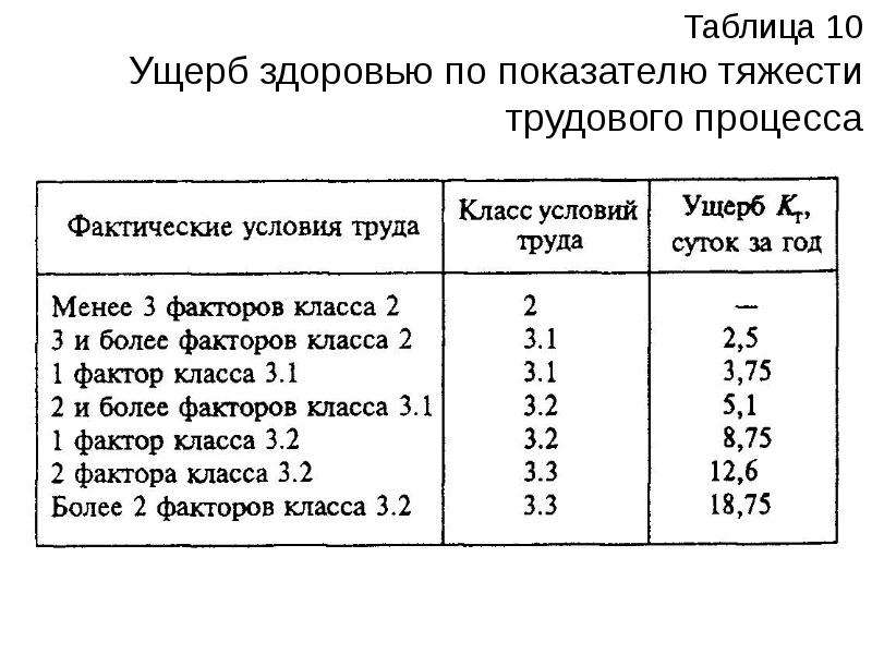 Тяжесть трудового процесса класс условий труда. Тяжесть трудового процесса 5.1. Класс условий труда по показателям тяжести. Тяжесть труда таблица. Оценка тяжести труда таблица.