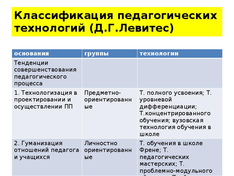 Классификация вариантов. Классификация пед технологий по Левитес. Классификация педагогических технологий г Левитес. Классификация педагогической техники. Основания для классификации педагогических технологий..