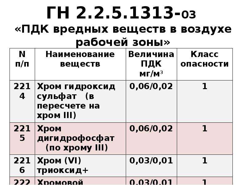 Пдк токсичных веществ. Допустимая концентрация вредных веществ в воздухе рабочей зоны. ПДК железа в воздухе рабочей зоны. Со2 ПДК В воздухе рабочей зоны.