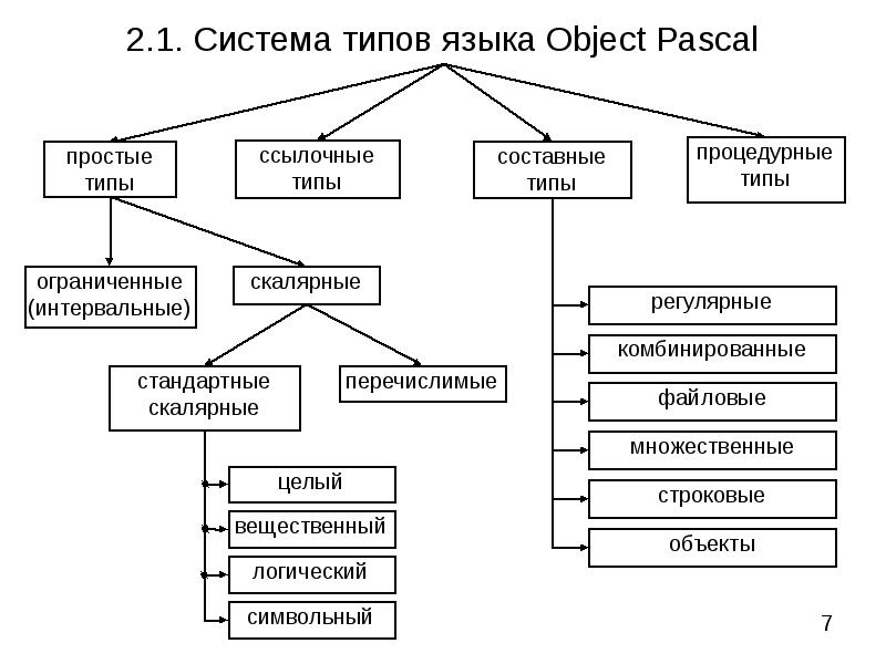 Язык типа 0. Типы данных в языке Pascal. Паскаль система типов языка программирования. Система типов данных Паскаля. Типы данных языка программирования Паскаль.